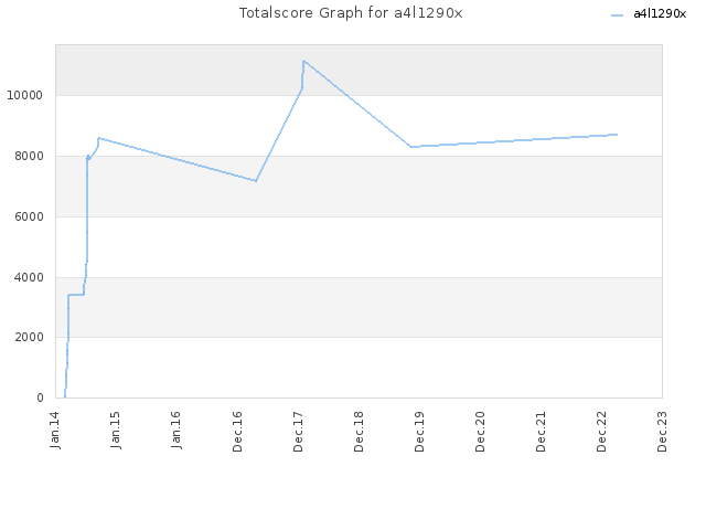 Totalscore Graph for a4l1290x