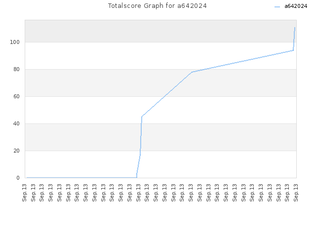 Totalscore Graph for a642024