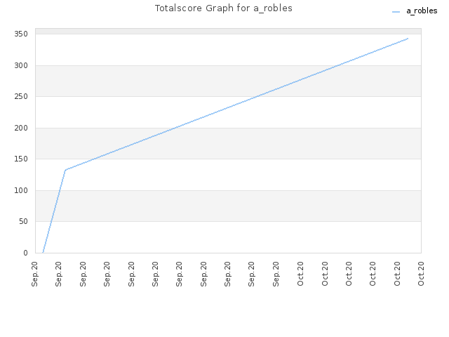 Totalscore Graph for a_robles