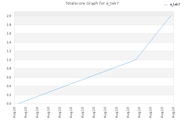 Totalscore Graph for a_tek7