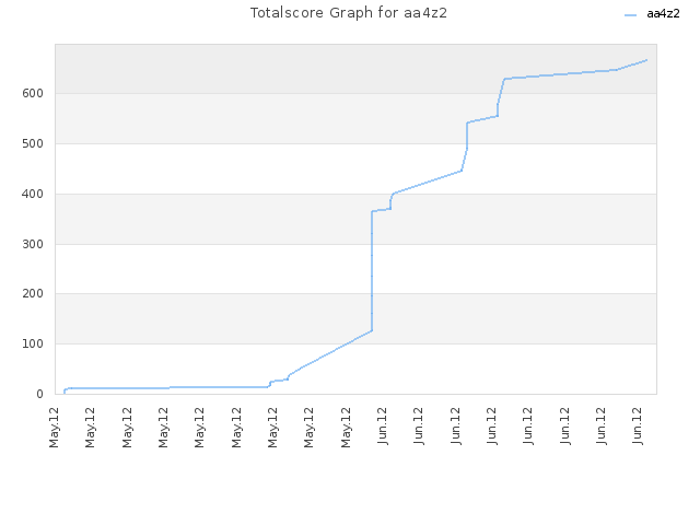 Totalscore Graph for aa4z2
