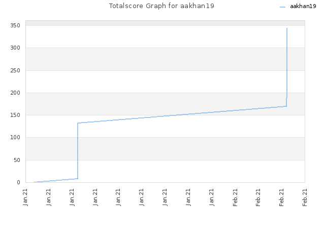Totalscore Graph for aakhan19