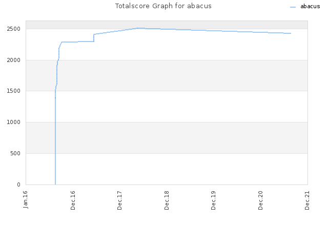 Totalscore Graph for abacus