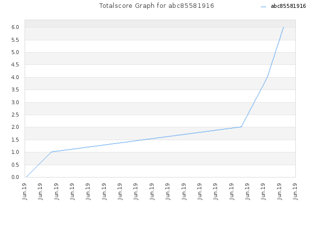 Totalscore Graph for abc85581916