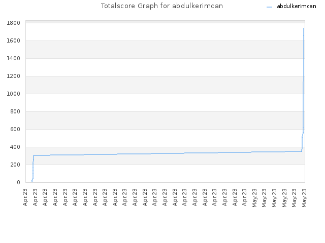 Totalscore Graph for abdulkerimcan