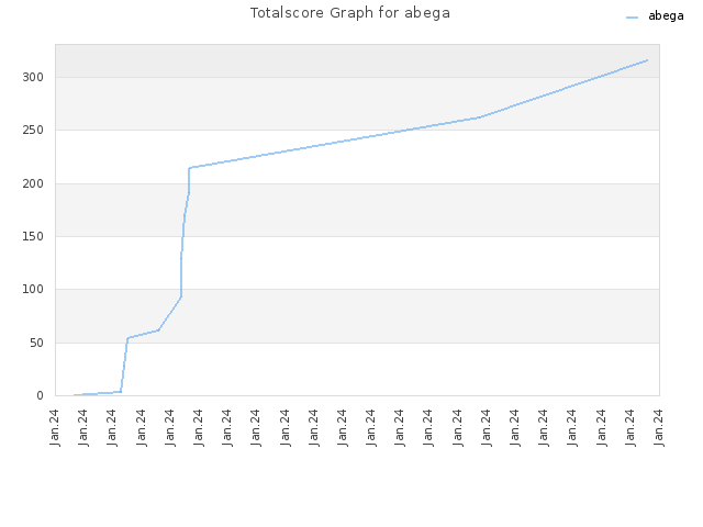 Totalscore Graph for abega