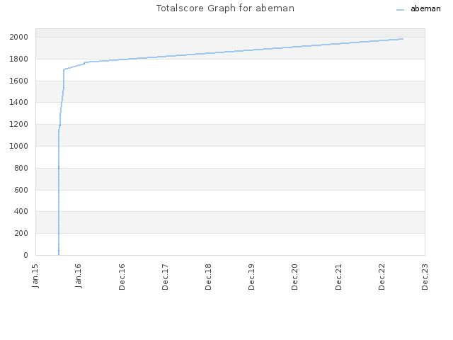 Totalscore Graph for abeman