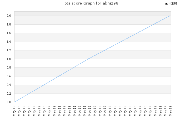 Totalscore Graph for abhi298