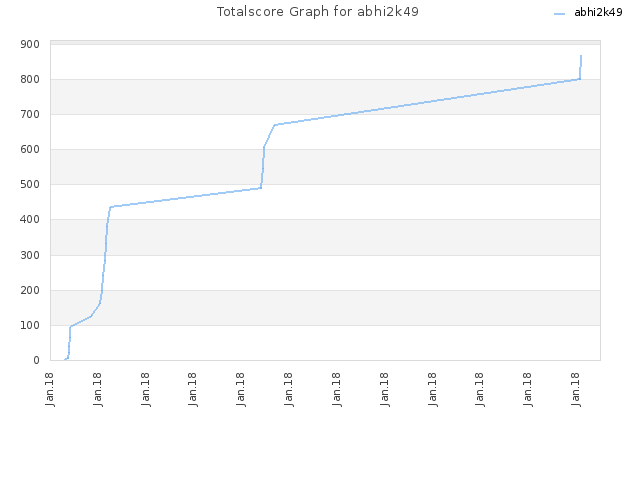 Totalscore Graph for abhi2k49