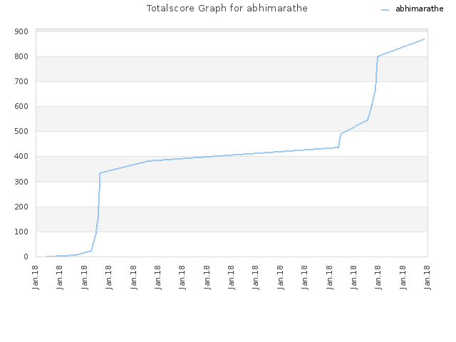 Totalscore Graph for abhimarathe