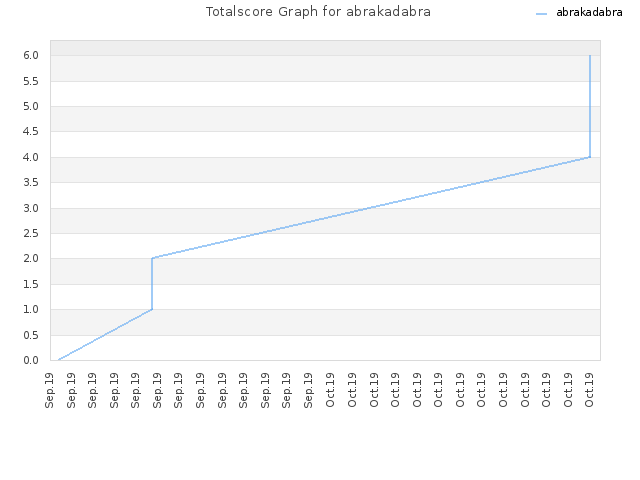 Totalscore Graph for abrakadabra