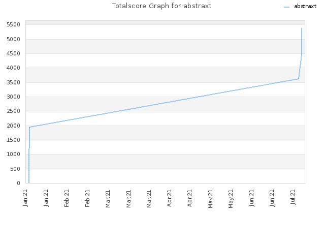 Totalscore Graph for abstraxt