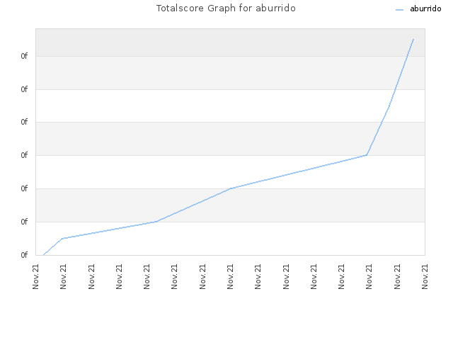 Totalscore Graph for aburrido