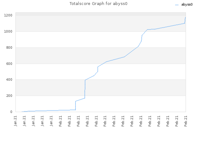 Totalscore Graph for abyss0
