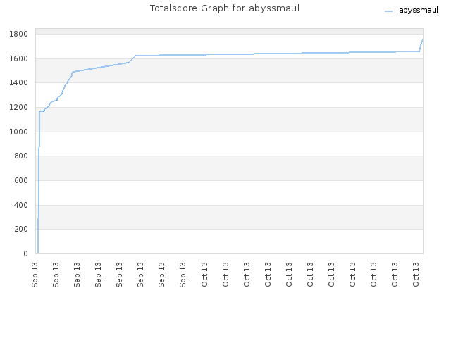 Totalscore Graph for abyssmaul