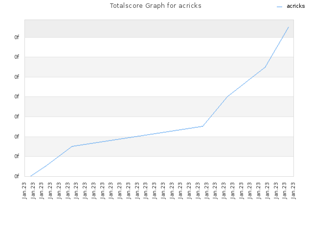 Totalscore Graph for acricks