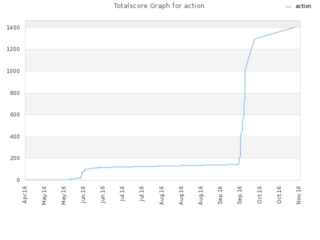 Totalscore Graph for action