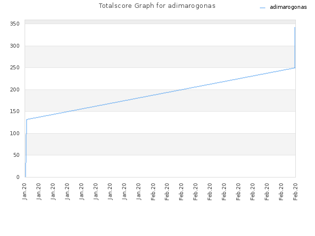 Totalscore Graph for adimarogonas