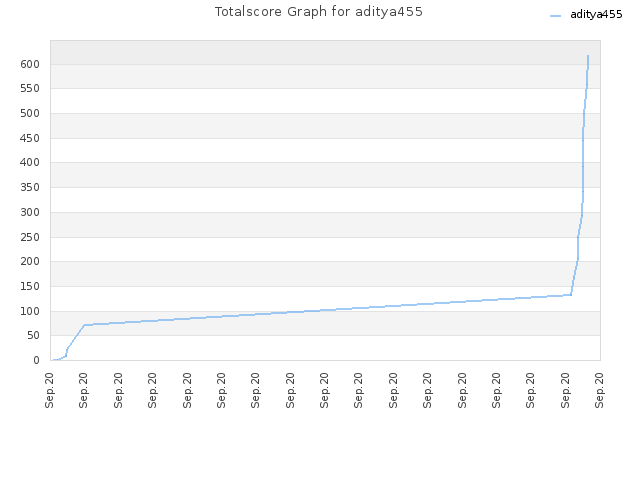 Totalscore Graph for aditya455