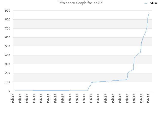 Totalscore Graph for adkini