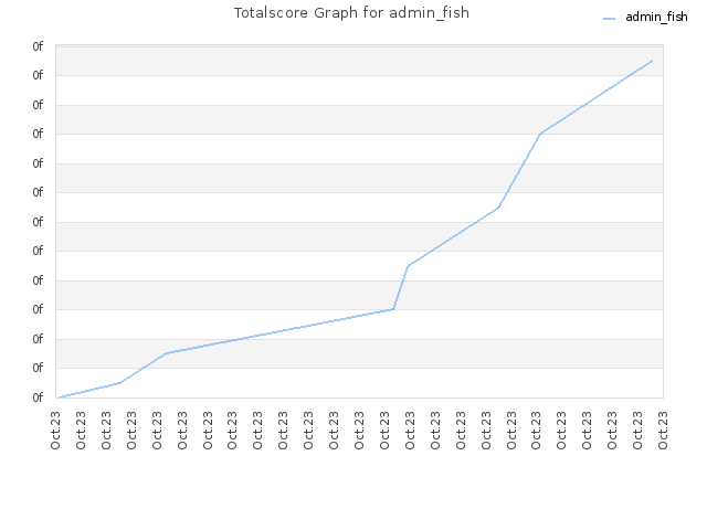 Totalscore Graph for admin_fish