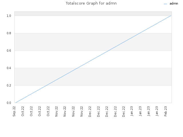 Totalscore Graph for admn