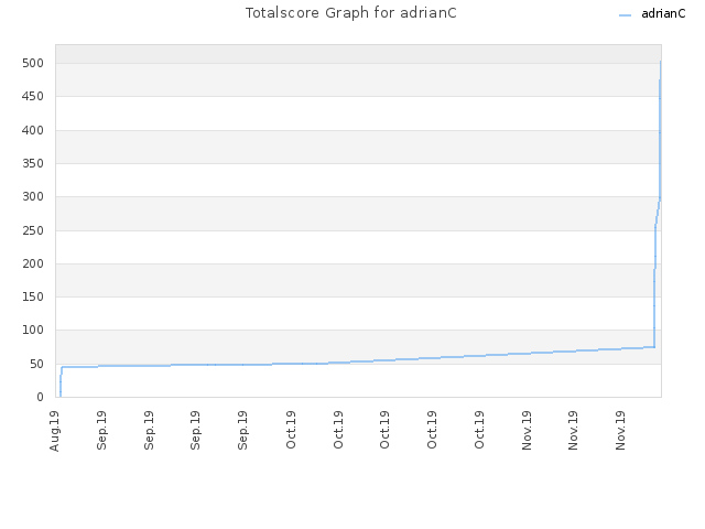 Totalscore Graph for adrianC
