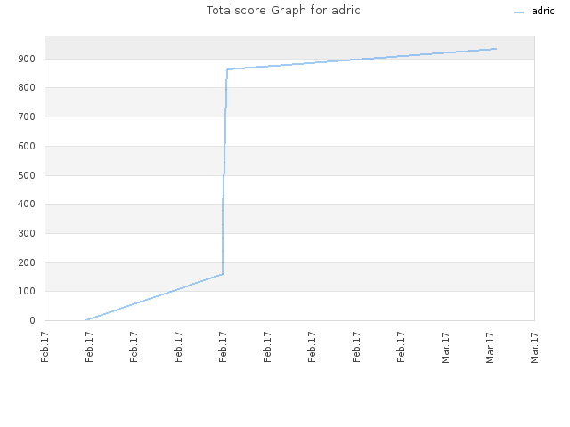 Totalscore Graph for adric