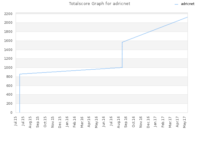 Totalscore Graph for adricnet
