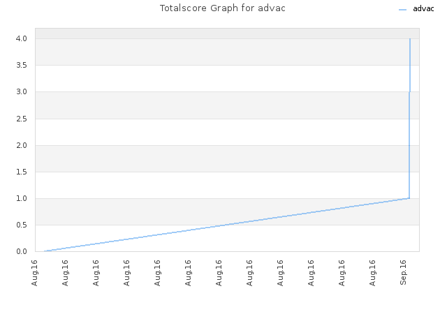 Totalscore Graph for advac
