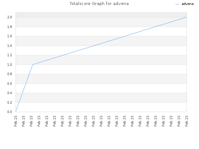 Totalscore Graph for advena
