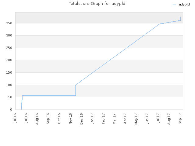 Totalscore Graph for adypld