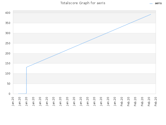 Totalscore Graph for aeris