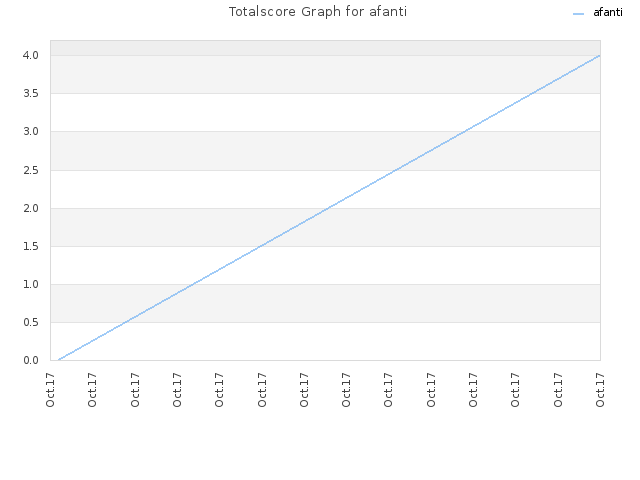 Totalscore Graph for afanti