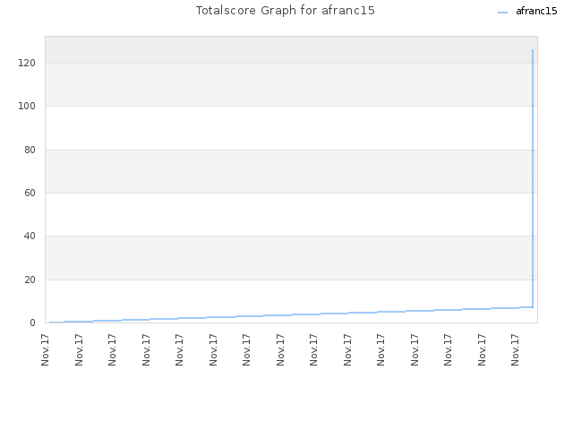 Totalscore Graph for afranc15