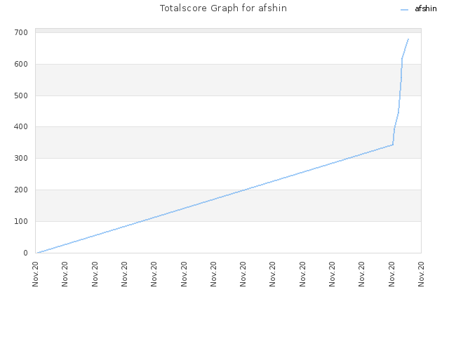 Totalscore Graph for afshin