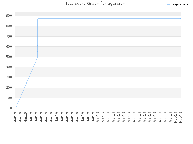 Totalscore Graph for agarciam