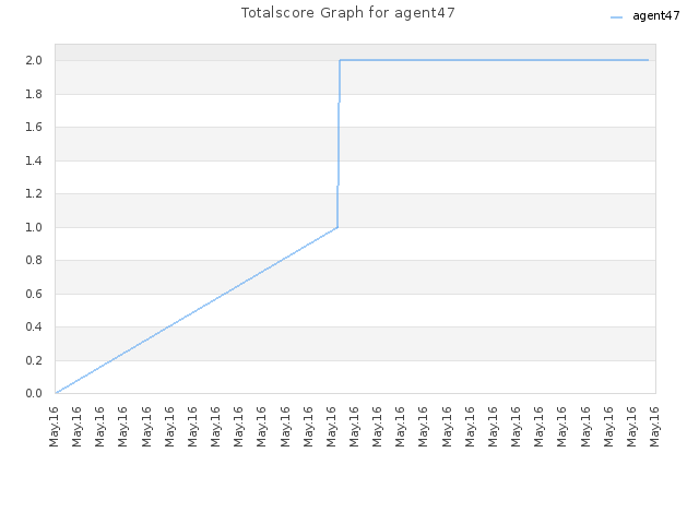 Totalscore Graph for agent47