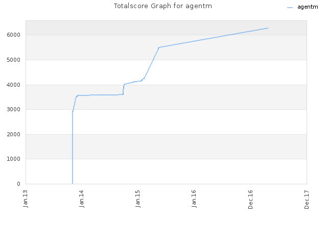 Totalscore Graph for agentm