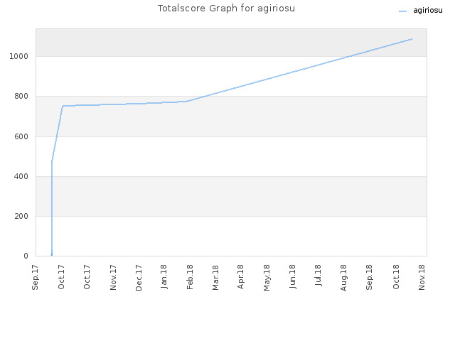Totalscore Graph for agiriosu