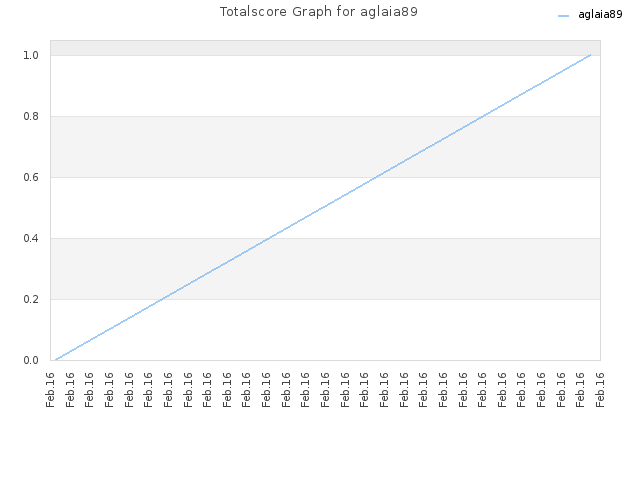 Totalscore Graph for aglaia89