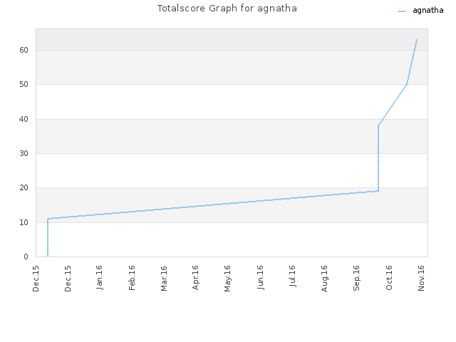 Totalscore Graph for agnatha