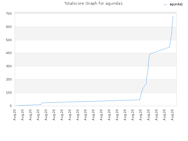 Totalscore Graph for agunda1
