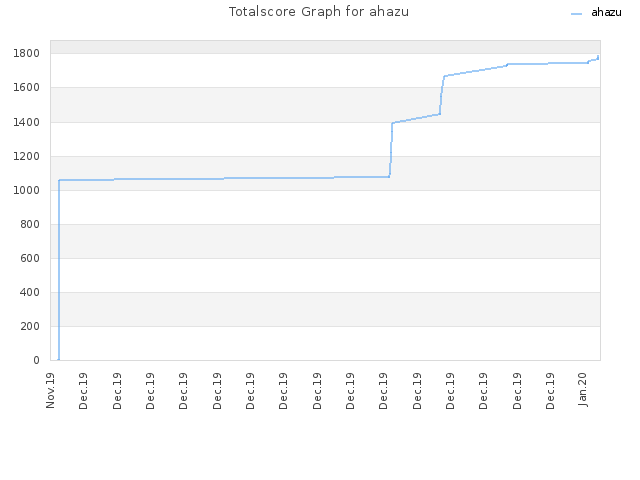 Totalscore Graph for ahazu