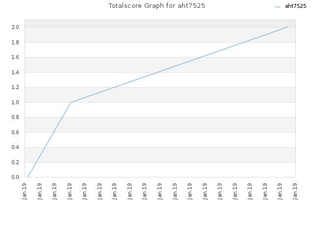 Totalscore Graph for aht7525