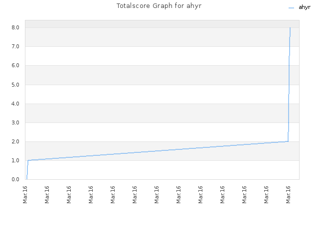 Totalscore Graph for ahyr