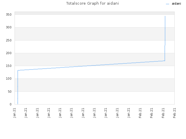 Totalscore Graph for aidani
