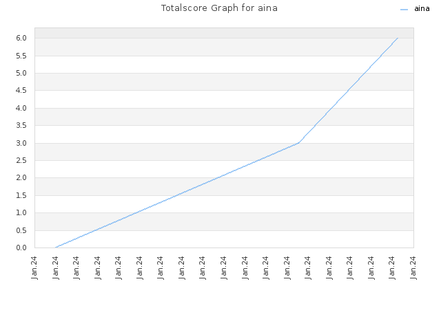 Totalscore Graph for aina