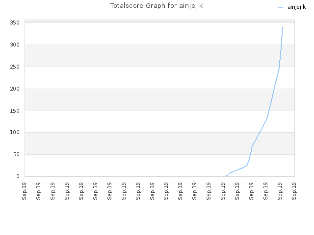 Totalscore Graph for ainjejik