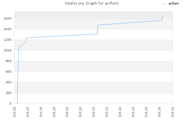 Totalscore Graph for airflem